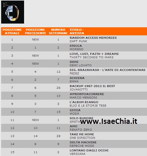 Classifica Fimi